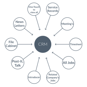MBA-concept-diagram-CRM